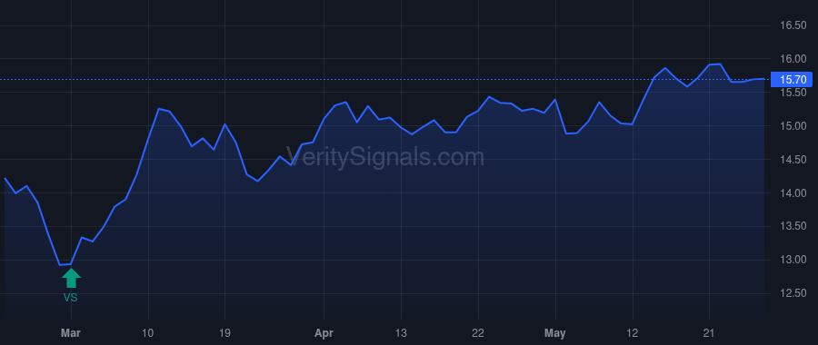 PRMW price after insider trade by Harrington Thomas