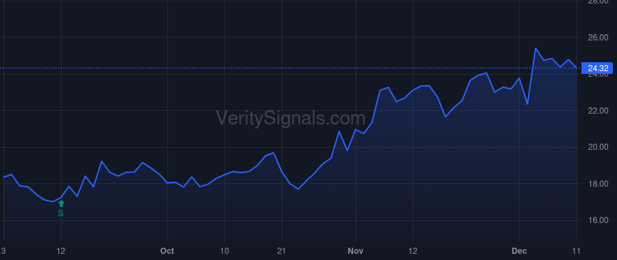 PRO price after insider trade by Reiner Andres