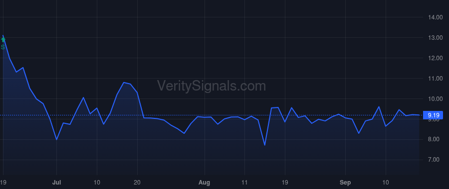 PROG price after insider trade by Stylli Harry