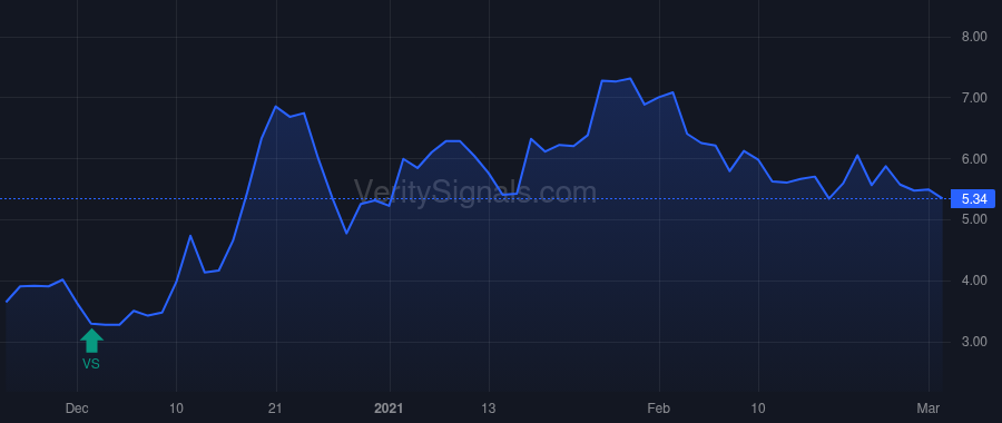 PROG price after insider trade by Stylli Harry