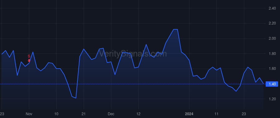 PROK price after insider trade by Palihapitiya Chamath