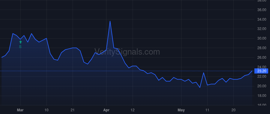 PRPO price after insider trade by DANIELI ILAN