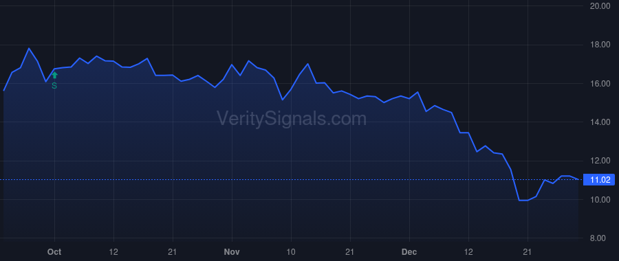 PRPO price after insider trade by DANIELI ILAN
