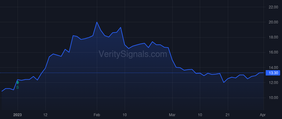 PRPO price after insider trade by DANIELI ILAN