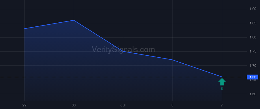 PRQR price after insider trade by de Boer Daniel Anton