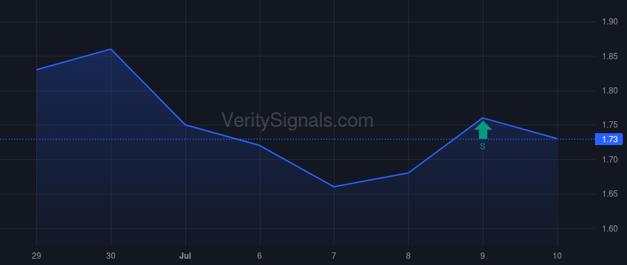 PRQR price after insider trade by de Boer Daniel Anton