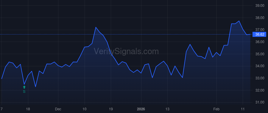 PRSU price after insider trade by BARRY DAVID W