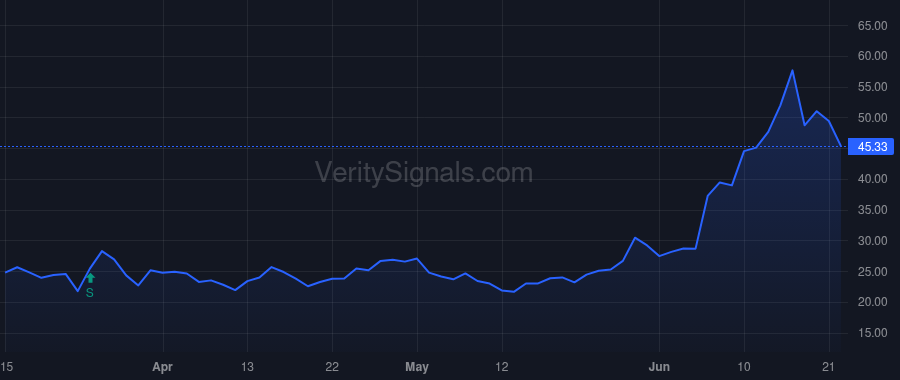 PRTA price after insider trade by EcoR1 Capital, LLC