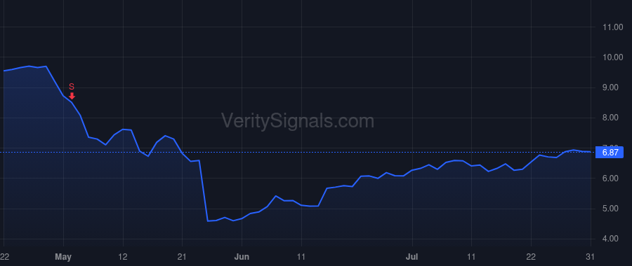 PRTA price after insider trade by EcoR1 Capital, LLC