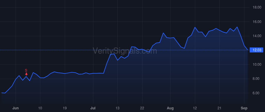 PRTS price after insider trade by Peker Lev