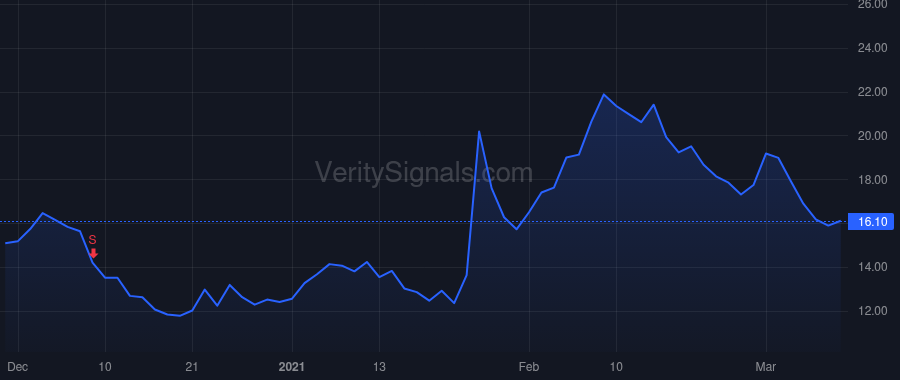 PRTS price after insider trade by Peker Lev