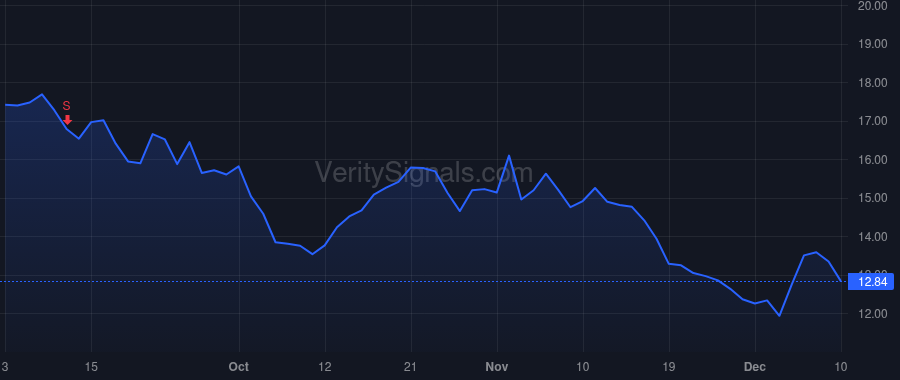 PRTS price after insider trade by Peker Lev