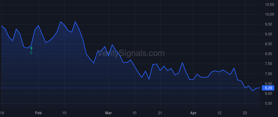 PRTS price after insider trade by Peker Lev