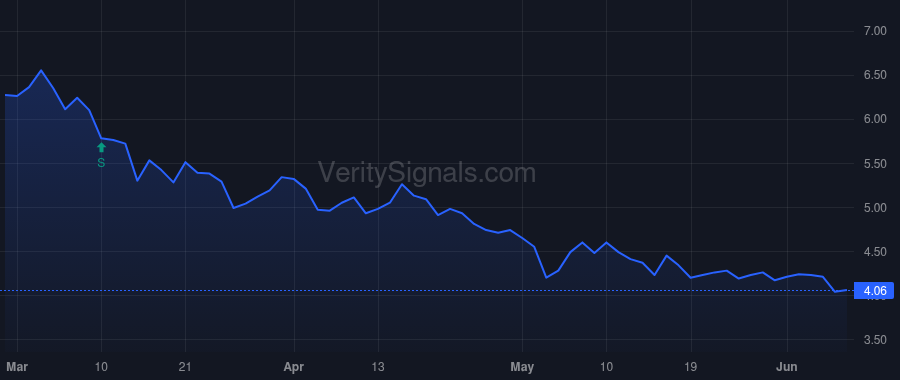 PRTS price after insider trade by Huffaker Michael