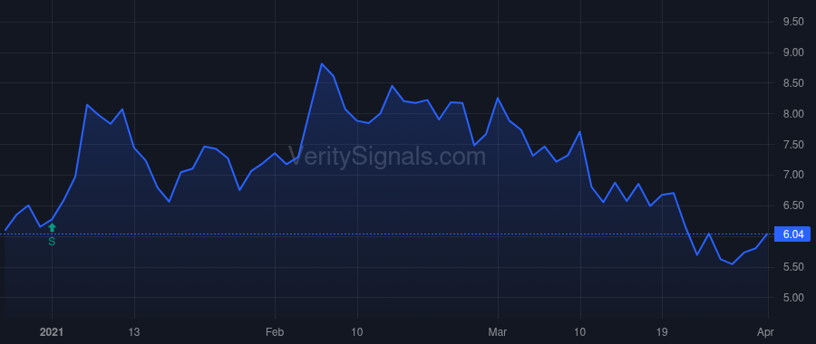 PRTY price after insider trade by SOSIN CLIFFORD