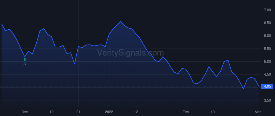 PRTY price after insider trade by SOSIN CLIFFORD