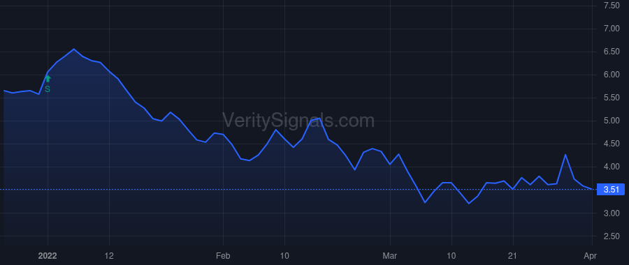 PRTY price after insider trade by SOSIN CLIFFORD