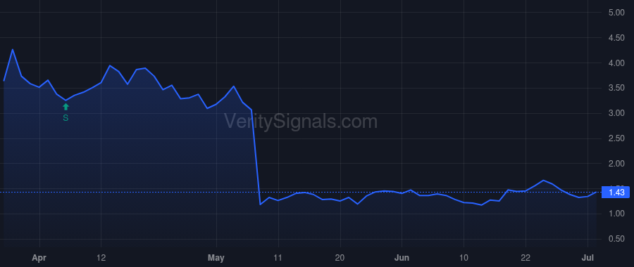 PRTY price after insider trade by SOSIN CLIFFORD