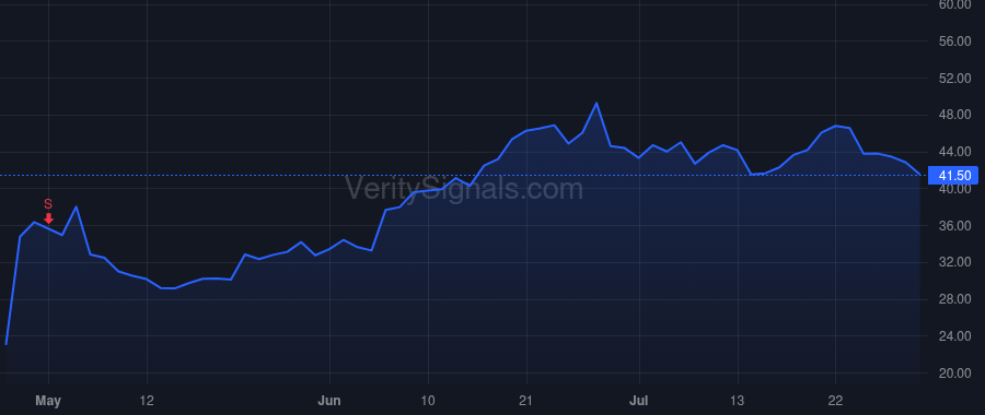 PRVA price after insider trade by Pamplona Capital Partners III, L.P.