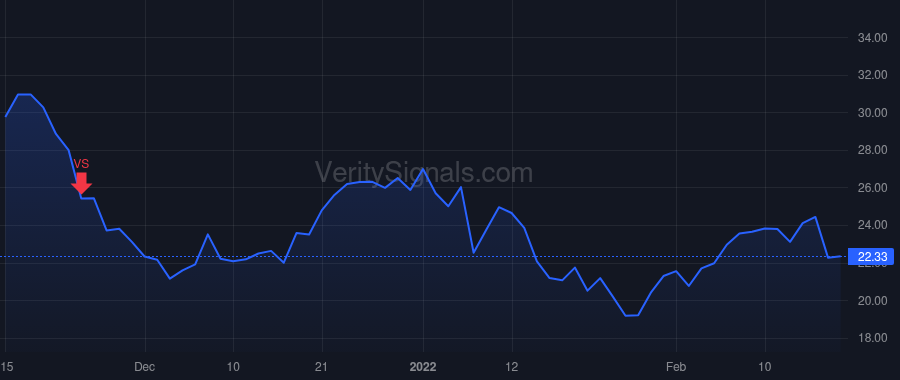 PRVA price after insider trade by Morris Matthew Shawn