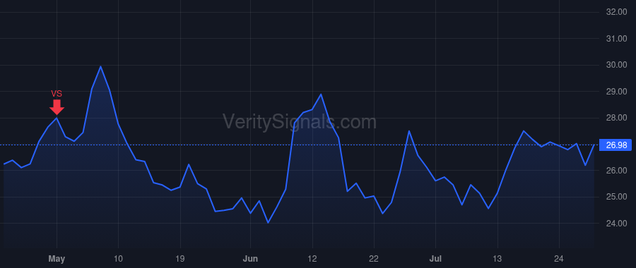 PRVA price after insider trade by Morris Matthew Shawn
