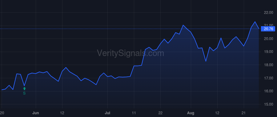 PRVA price after insider trade by Boehler Adam