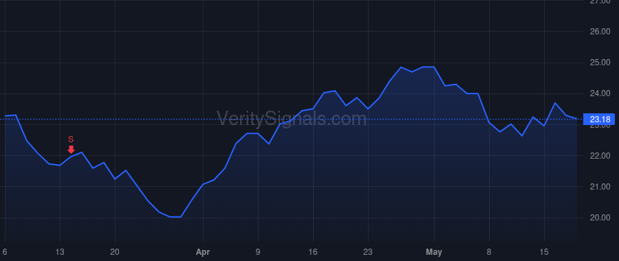 PRVA price after insider trade by Mehrotra Parth