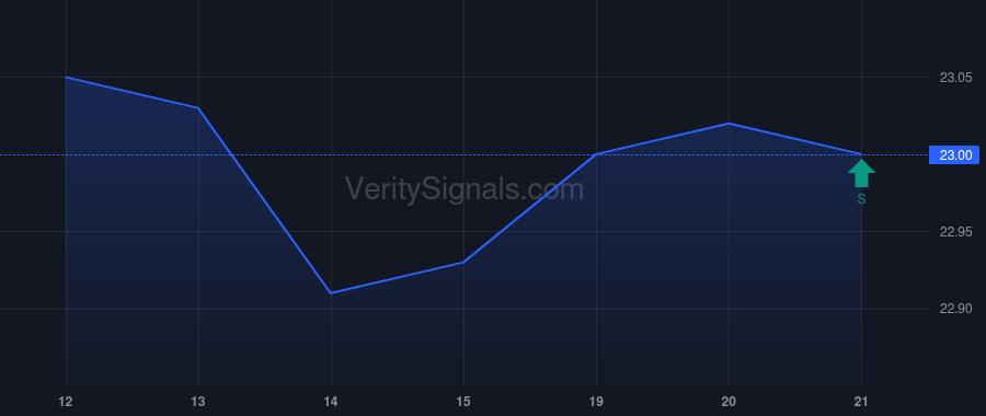 PRVL price after insider trade by Tyto Acquisition Corp