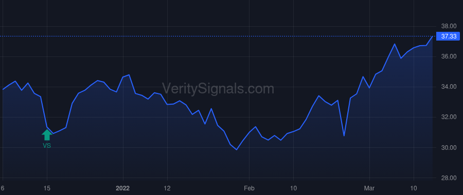 PSN price after insider trade by Smith Carey A.
