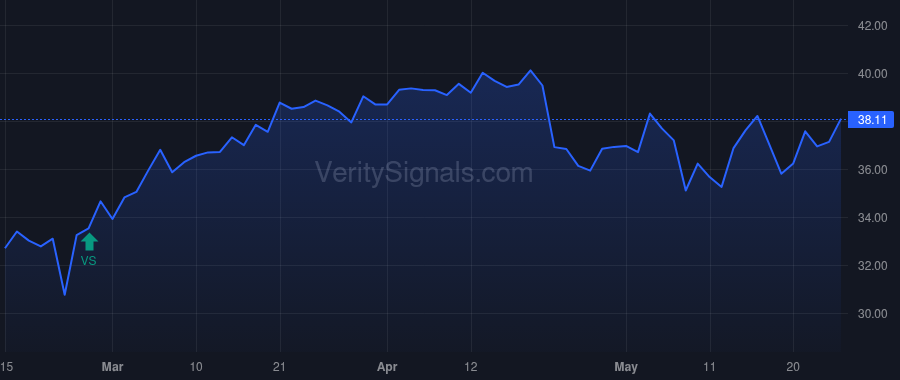PSN price after insider trade by Ball George L.