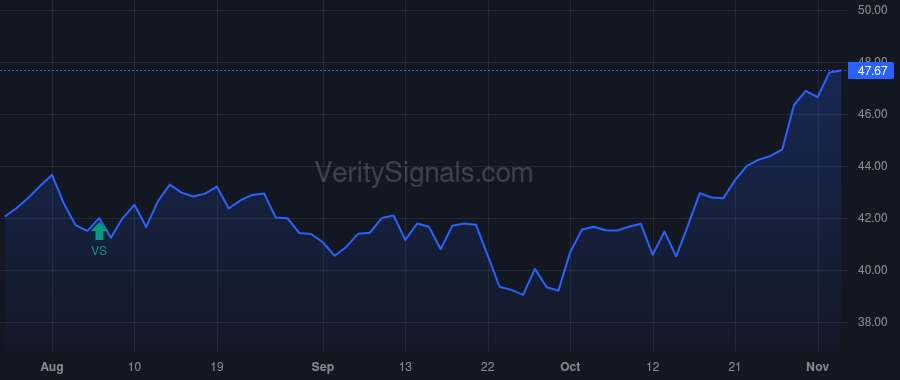 PSN price after insider trade by Ball George L.