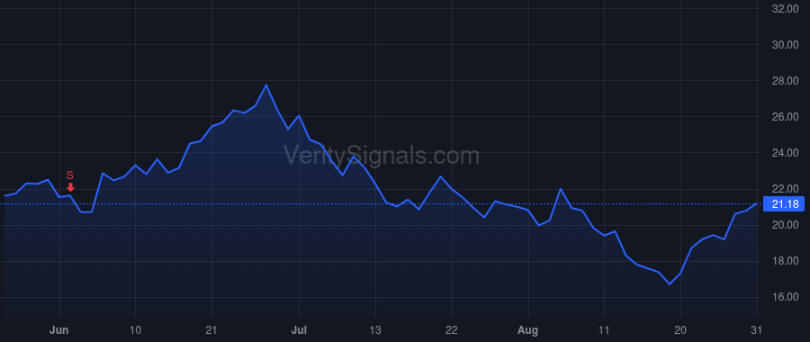 PSNL price after insider trade by West John Stephen