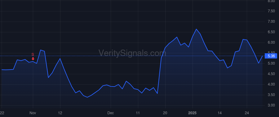 PSNL price after insider trade by Hall Christopher M