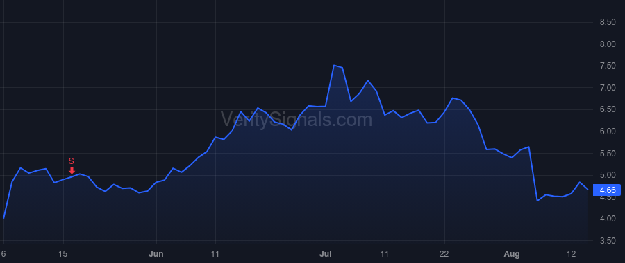 PSNL price after insider trade by Moore Stephen Michael