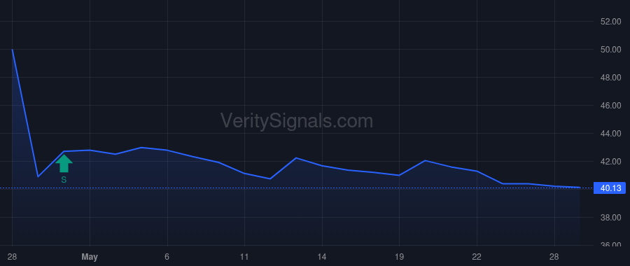 PSUS price after insider trade by ACKMAN WILLIAM A