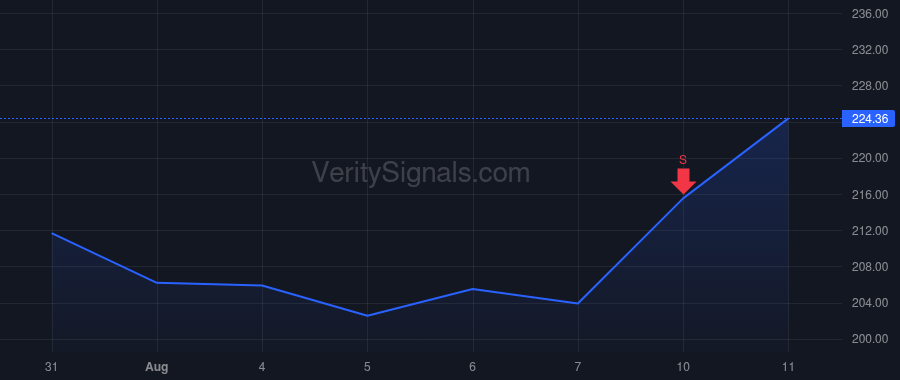 PSX price after insider trade by Mandell Brian