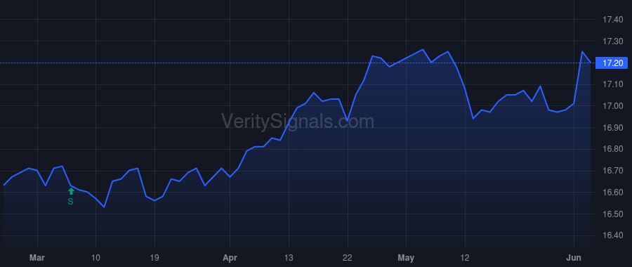 PTA price after insider trade by Maginnis Gerald J.