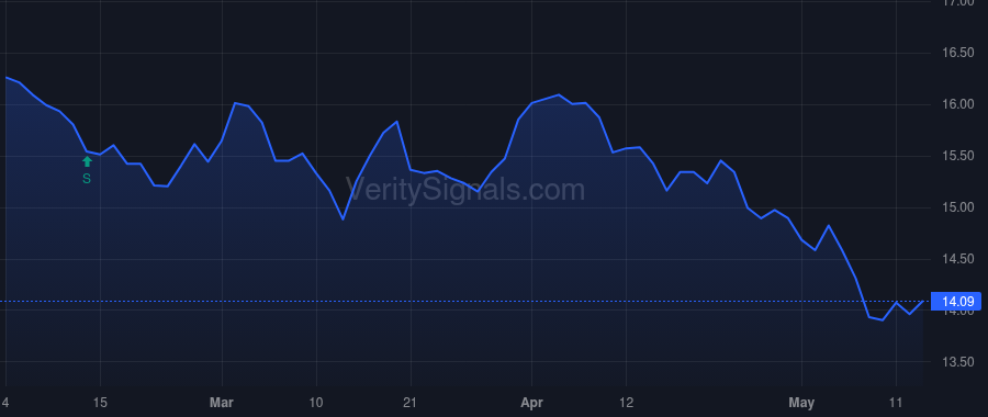PTA price after insider trade by SCAPELL WILLIAM F