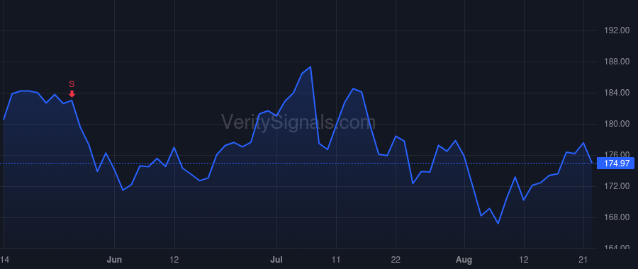 PTC price after insider trade by Ditullio Michael