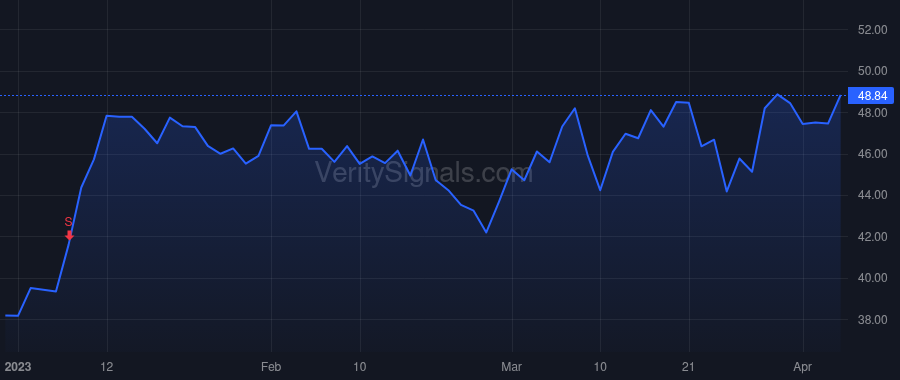 PTCT price after insider trade by Peltz Stuart Walter