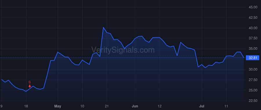 PTCT price after insider trade by Klein Matthew B.