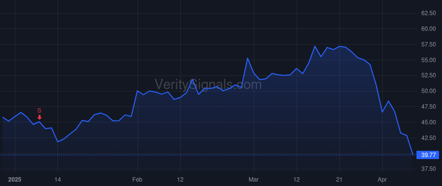 PTCT price after insider trade by Klein Matthew B.