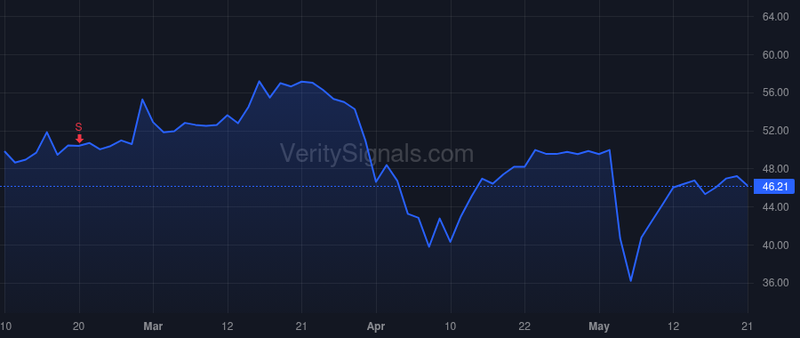 PTCT price after insider trade by Klein Matthew B.