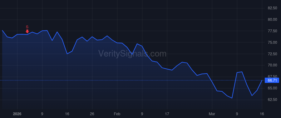 PTCT price after insider trade by Klein Matthew B.