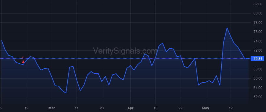 PTCT price after insider trade by Klein Matthew B.