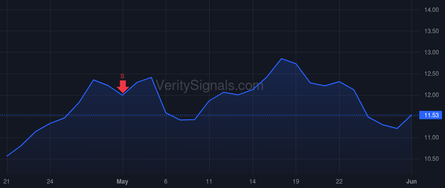 PTEN price after insider trade by Hendricks William Andrew JR