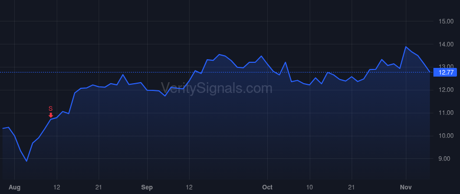 PTLO price after insider trade by Osanloo Michael