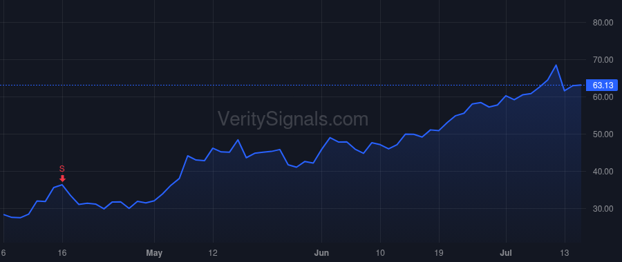 PTON price after insider trade by COMCAST CORP