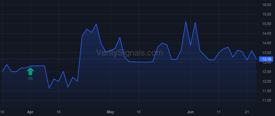 PTWO price after insider trade by ZUU Co. Ltd.