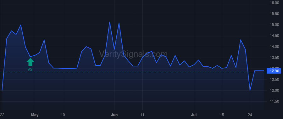 PTWO price after insider trade by ZUU Co. Ltd.